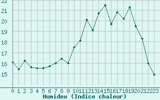 Courbe de l'humidex pour Mcon (71)