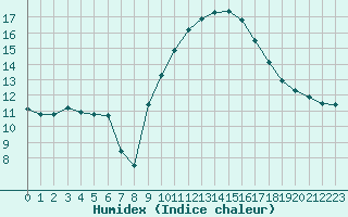 Courbe de l'humidex pour Nmes - Courbessac (30)