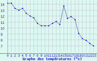 Courbe de tempratures pour Pointe de Socoa (64)