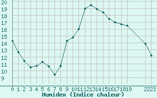 Courbe de l'humidex pour Nostang (56)