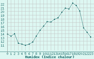 Courbe de l'humidex pour Solenzara - Base arienne (2B)