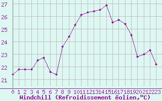 Courbe du refroidissement olien pour Cap Corse (2B)