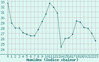 Courbe de l'humidex pour Brive-Souillac (19)