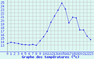 Courbe de tempratures pour Sisteron (04)