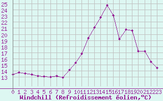 Courbe du refroidissement olien pour Sisteron (04)