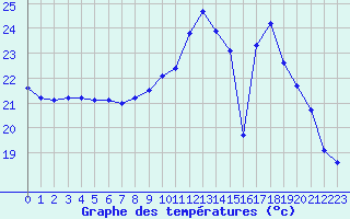 Courbe de tempratures pour Marquise (62)