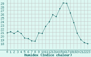 Courbe de l'humidex pour Ste (34)