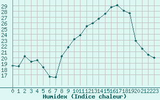 Courbe de l'humidex pour Bellefontaine (88)