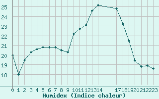 Courbe de l'humidex pour Castres-Nord (81)