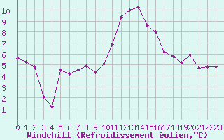 Courbe du refroidissement olien pour Avila - La Colilla (Esp)