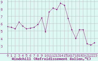 Courbe du refroidissement olien pour Saint-Brevin (44)