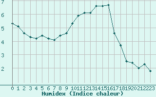 Courbe de l'humidex pour Als (30)