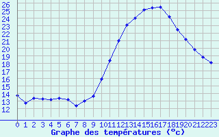 Courbe de tempratures pour Poitiers (86)