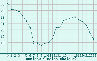 Courbe de l'humidex pour L'Huisserie (53)