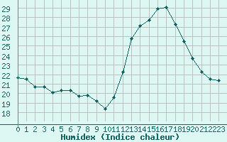 Courbe de l'humidex pour Montpellier (34)