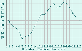 Courbe de l'humidex pour Montredon des Corbires (11)