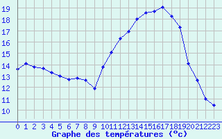 Courbe de tempratures pour Evreux (27)