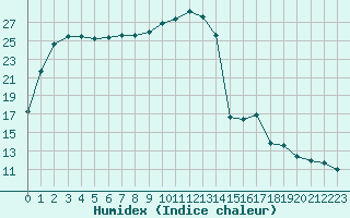 Courbe de l'humidex pour Clermont de l'Oise (60)