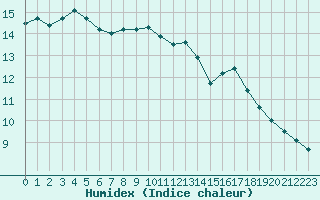 Courbe de l'humidex pour Paris Saint-Germain-des-Prs (75)