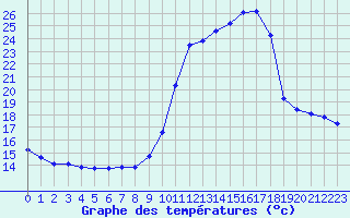 Courbe de tempratures pour Liefrange (Lu)