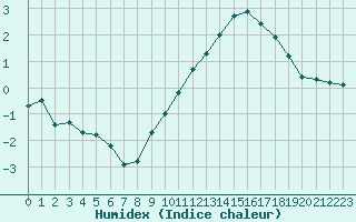Courbe de l'humidex pour Albert-Bray (80)