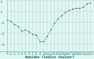 Courbe de l'humidex pour Izegem (Be)