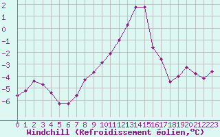Courbe du refroidissement olien pour Recoubeau (26)