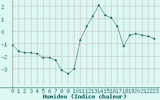 Courbe de l'humidex pour Bures-sur-Yvette (91)