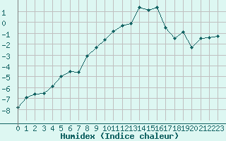 Courbe de l'humidex pour La Meije - Nivose (05)