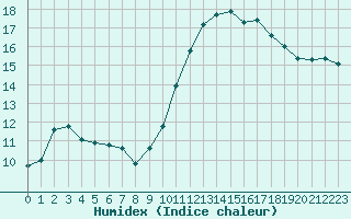 Courbe de l'humidex pour Cognac (16)