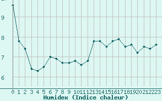 Courbe de l'humidex pour Mont-Saint-Vincent (71)