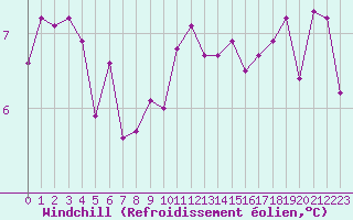 Courbe du refroidissement olien pour Landivisiau (29)
