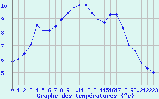 Courbe de tempratures pour Nostang (56)