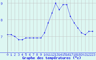 Courbe de tempratures pour Epinal (88)
