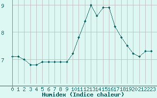 Courbe de l'humidex pour Epinal (88)