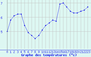 Courbe de tempratures pour La Lande-sur-Eure (61)