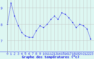 Courbe de tempratures pour Saint-Nazaire (44)