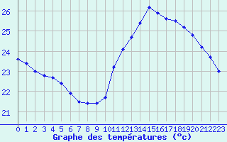 Courbe de tempratures pour Samatan (32)