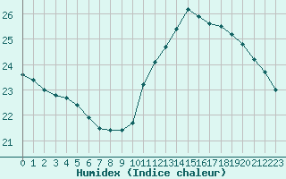 Courbe de l'humidex pour Samatan (32)