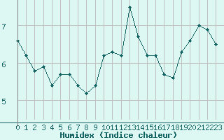 Courbe de l'humidex pour Belfort-Dorans (90)