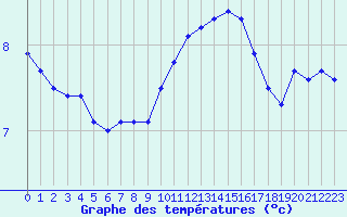 Courbe de tempratures pour Deauville (14)