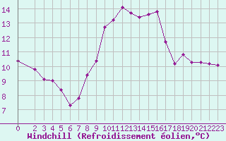 Courbe du refroidissement olien pour Selonnet - Chabanon (04)