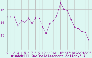 Courbe du refroidissement olien pour Lanvoc (29)