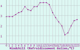 Courbe du refroidissement olien pour Cap de la Hague (50)
