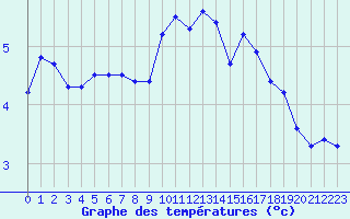 Courbe de tempratures pour Guret (23)