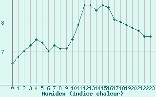 Courbe de l'humidex pour Orly (91)