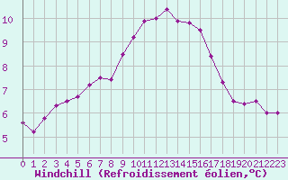 Courbe du refroidissement olien pour Saint-Saturnin-Ls-Avignon (84)