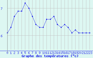 Courbe de tempratures pour L