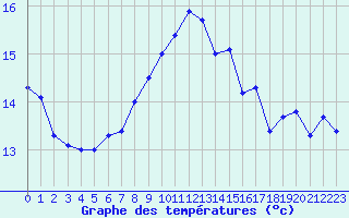 Courbe de tempratures pour Angers-Beaucouz (49)