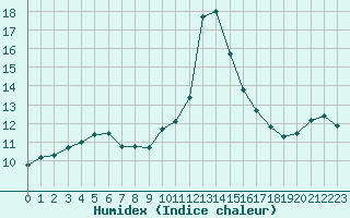 Courbe de l'humidex pour Sarzeau (56)